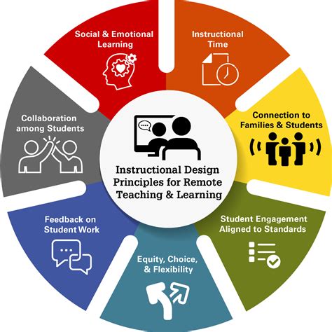 instructional design principles  remote teaching  learning