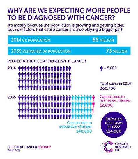 Annual Uk Cancer Cases Set To Soar To Half A Million In Less Than 20