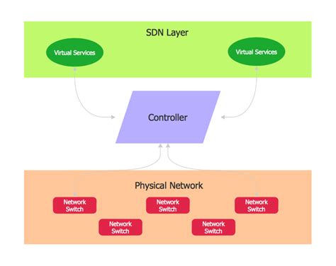software defined networking system overview