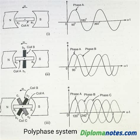 bl  polyphase system kya hai polytechnic notes