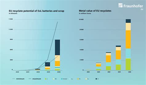 recycling  lithium ion batteries  increase strongly  europe
