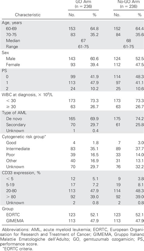 baseline patient demographic and clinical characteristics