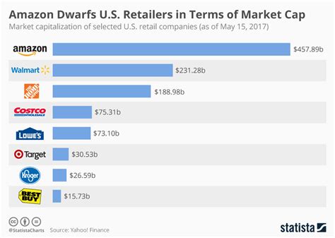 chart amazon dwarfs  retailers  terms  market cap statista