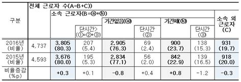 대기업 근로자 10명 중 4명은 비정규직 중기이코노미