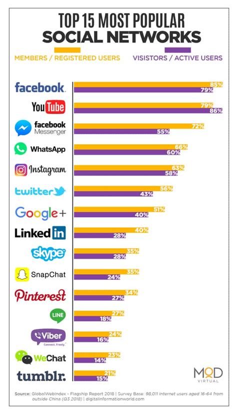 top social media platforms and how to leverage them myoutdesk virtual