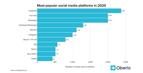 popular social media platforms updated april