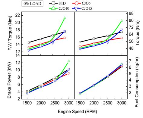 effects  engine speed  performance   blending ratios  scientific