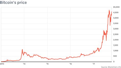 bitcoin stock price bitcoin history price     btc charts  bitcoin