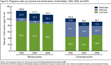 teen pregnancy statistics and graphs