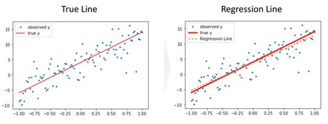 linear regression step  step data science