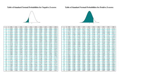 standard normal table  score nsaroad