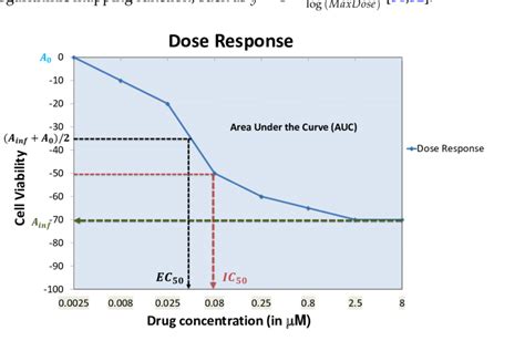 dose response curve  commonly  curve parameters  scientific diagram