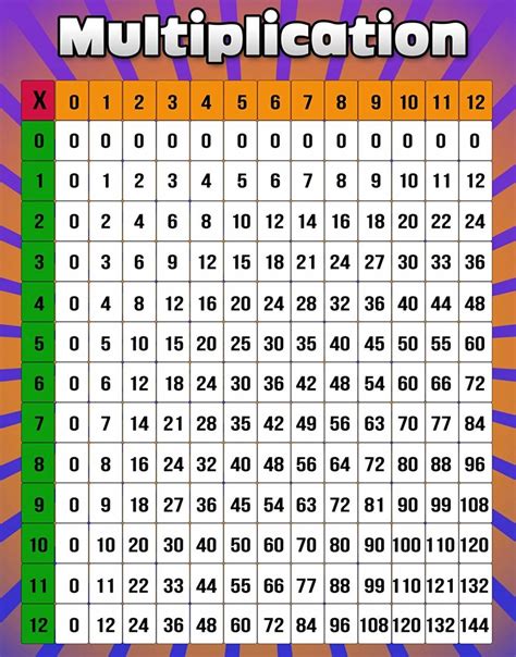multiplication table  printable multiplication table   chart