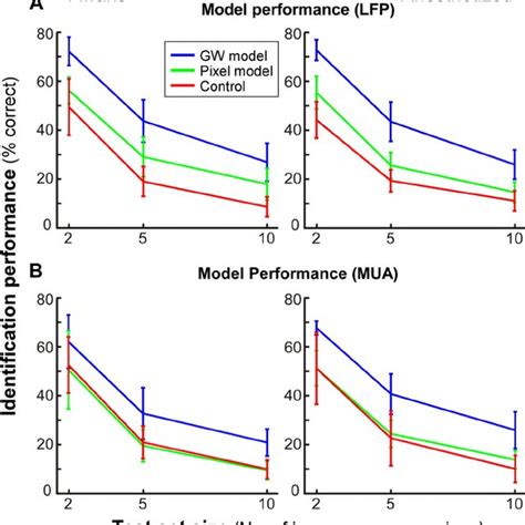 Spatial Spread Of Lfp Signals Control Analyses A Correlation Of Lfp