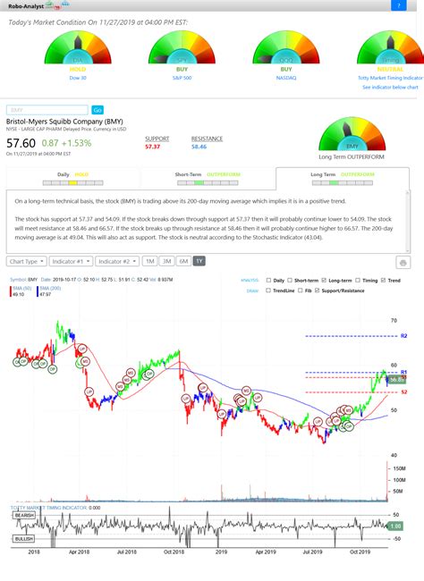 bmy bristol myers squibb company stock robo analyst november   bmy