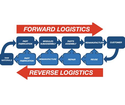 top  reverse logistics companies soflo blog  freight