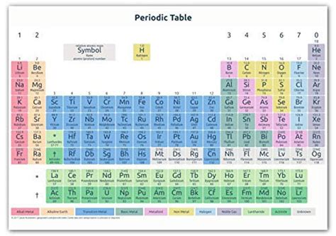 periodic table poster suitable for gcse and a level 2019 cardiff