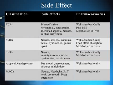 Anti Depressant And Its Classifications