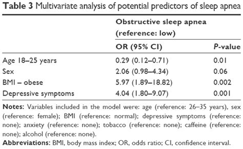 risk of obstructive sleep apnea and excessive daytime sleepiness in ho
