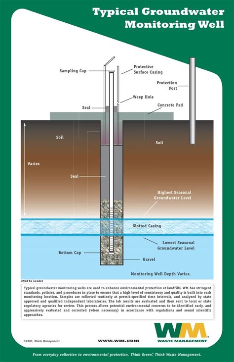 waste management groundwaterwell