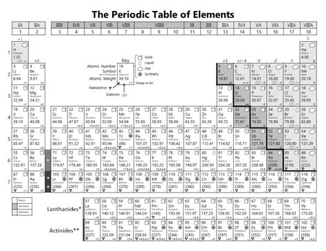printable periodic table of elements with names and charges filetype