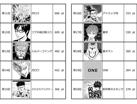 Saitama Ranks 1 In One Punch Man Character Poll Interest Anime