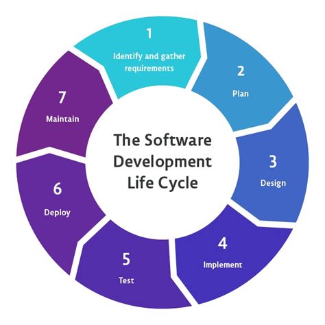software development life cycle template