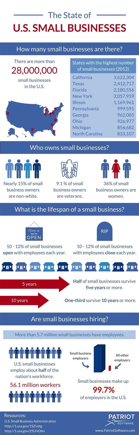 state  small businesses     detailed infographic