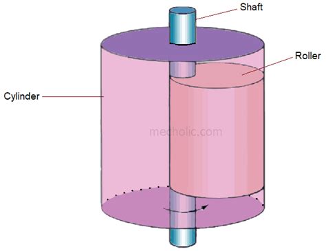 rotary compressor working applications advantages  disadvantages