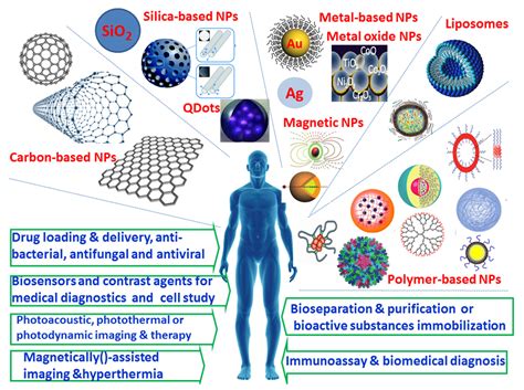 Nanomaterials Free Full Text Composites Of Polymer Hydrogels And