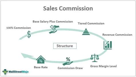 sales commission    structure agreement rate format