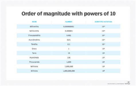 order  magnitude