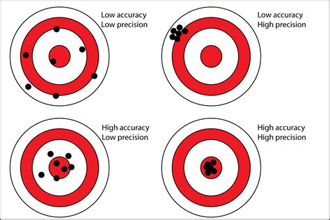 chemistry precision  accuracy accuracy pmp exam precision