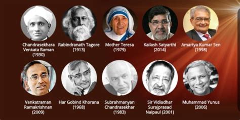 take this quiz and see how well you know the nobel winner of india