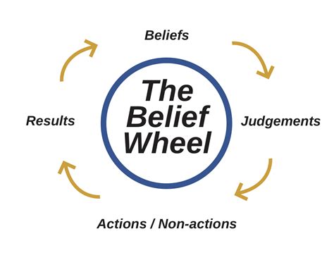 belief wheel iabc central oklahoma