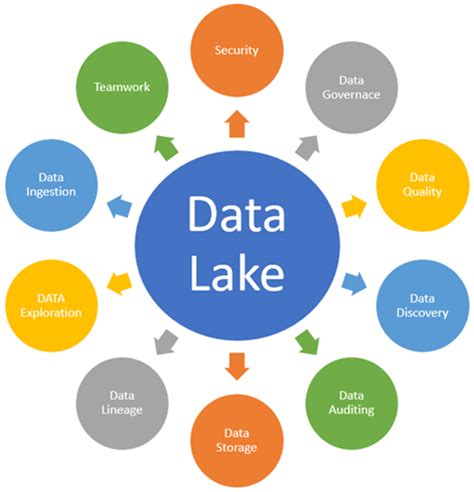 data lake  architecture data lake tutorial