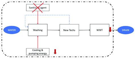 schematic representation   water flow    proposed  scientific diagram