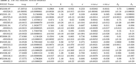 Table 1 From Automated Analysis Of Eclipsing Binary Light Curves – Ii