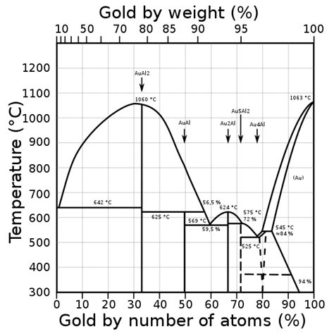 filephasendiagramm gold aluminiumsvg wikimedia commons