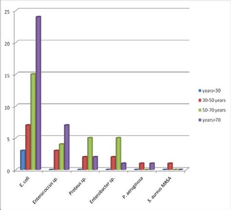 Number Of Uropathogens Isolated For Each Age Group Download