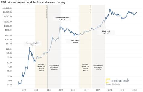 bitcoin halving   class  bitcoin millionaires  emerge