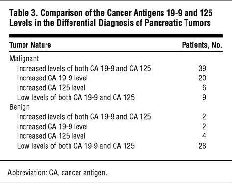 Cancer Antigens 19 9 And 125 In The Differential Diagnosis Of