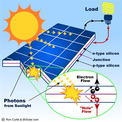 solar panel    solar panel work