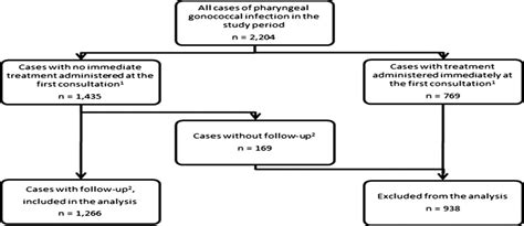 spontaneous clearance of pharyngeal gonococcal infections a