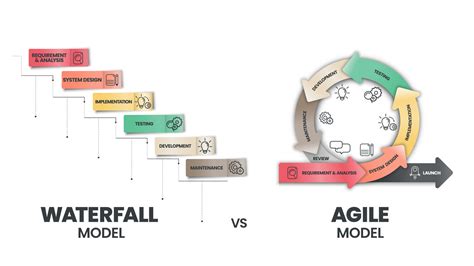 agile  waterfall   distinctive methodologies  processes