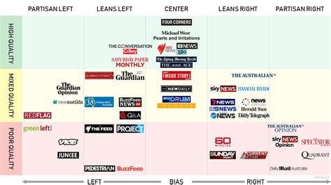 australia media bias chart raustralia
