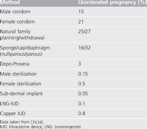 unintended pregnancy percentages    year  typical   table