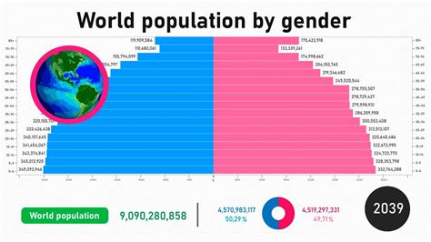 World Population By Gender 1960 2050 In 90 Seconds Youtube