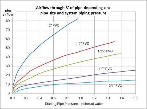 How To Measure Airflow In Pvc Piping Requires Careful