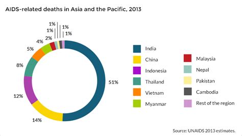 hiv and aids in asia and the pacific regional overview avert